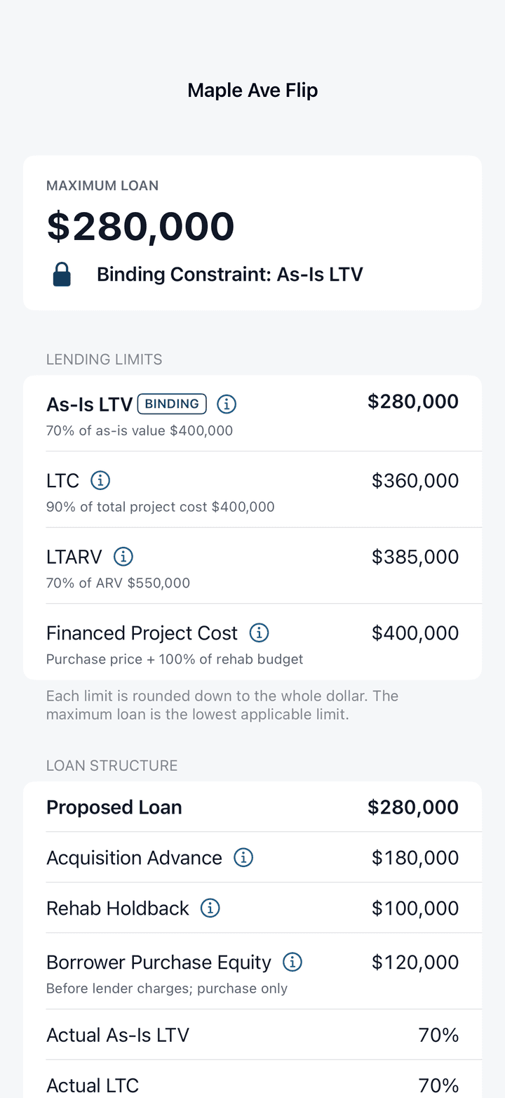 App results: maximum loan of $280,000 with As-Is LTV as the binding constraint